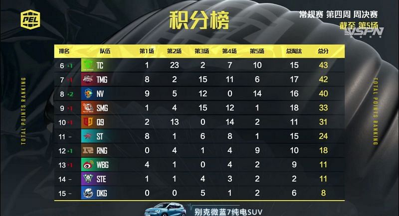 PEL 2021 Season 1 week 4 day 3 overall standings